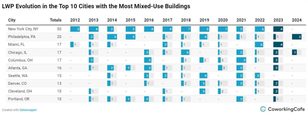 Atlanta Ranks 6th for Number of Live-Work-Play Developments (Study)