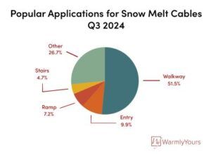 WarmlyYours Snow Melt Cable Sales Infographic Quarterly Report Q3 2024#1