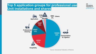 World Robotics 2025 Report Shows Service Robot Boom