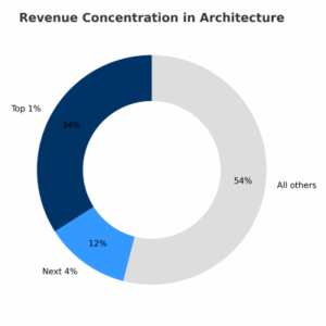 companyrevenue concentration donut improved