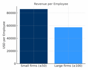 companyrevenue per employee