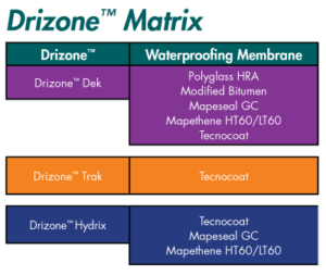 Polyglass Drizone Components – Matrix