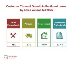 Infographic – Customr Channel Growth Q3 2025
