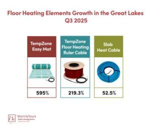 Infographic – Floor Heating Growth Q3 2025