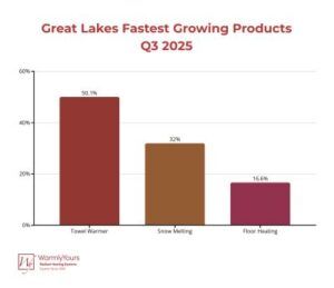 Infographic – Great Lakes Q3 2025