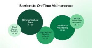 Fleetio Benchmark Report – On Time Maintenance