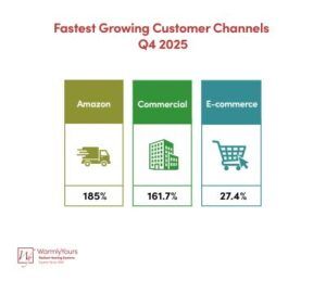 WarmlyYours Infographic Fastest Growing Customer Channels Q4 2025