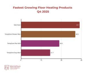 WarmlyYours Infographic Fastest Growing Floor Heating Products
