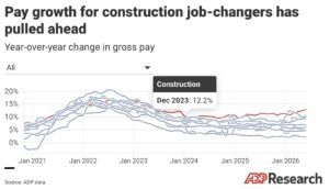 Construction Job-Changers Lead All Industries in Pay Growth